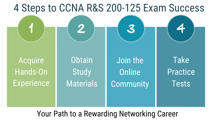 100-105 CCENT, 100-105 Online Test, 100-105 Questions, 100-105 Quiz, 200-105, 200-105 CCNA Routing and Switching, 200-105 Online Test, 200-105 Questions, 200-105 Quiz, 200-125, 200-125 Questions, 200-125 Quiz, CCENT, CCNA Exam Questions, CCNA R&S, CCNA Routing and Switching, CCNA Routing and Switching Certification Mock Test, CCNA Routing and Switching Mock Exam, CCNA Routing and Switching Practice Test, CCNA Routing and Switching Question Bank, CCNA Routing and Switching Simulator, CCNA Routing and Switching Study Guide, Cisco 200-105 Question Bank, Cisco 200-125 Question Bank, Cisco CCNA Practice Test, Cisco CCNA Questions, Cisco CCNA Routing and Switching Certification, Cisco CCNA Routing and Switching Primer, Cisco Certification, Cisco Certification 100-105, Cisco ICND2 Practice Test, Cisco ICND2 Questions, ICND2 Exam Questions