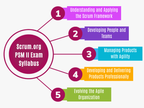 Scrum, Scrum.org Professional Scrum Master Exam Questions, Scrum.org Professional Scrum Master Question Bank, Scrum.org Professional Scrum Master Questions, Scrum.org Professional Scrum Master Test Questions, Scrum.org Professional Scrum Master Study Guide, Professional Scrum Master, Professional Scrum Master Certification, Scrum.org PSM II Quiz, Scrum.org PSM II Exam, PSM II, PSM II Question Bank, PSM II Certification, PSM II Questions, PSM II Body of Knowledge (BOK), PSM II Practice Test, PSM II Study Guide Material, PSM II Sample Exam, Scrum.org Professional Scrum Master II, PSM 2 Simulator, PSM 2 Mock Exam, Scrum.org PSM 2 Questions