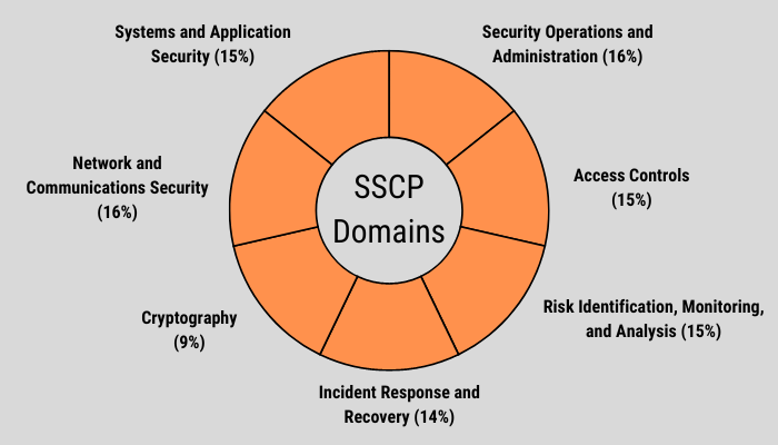 The SSCP examination encompasses seven distinct subject areas referred to as domains in the field of cybersecurity. Each domain contributes to 10 to 16 percent of the overall exam score ...