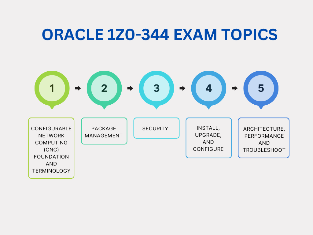 Preparing for the Oracle 1Z0-344 exam requires dedication, perseverance, and the right resources.