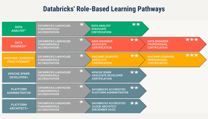 Databricks' Role-Based Learning Pathways
