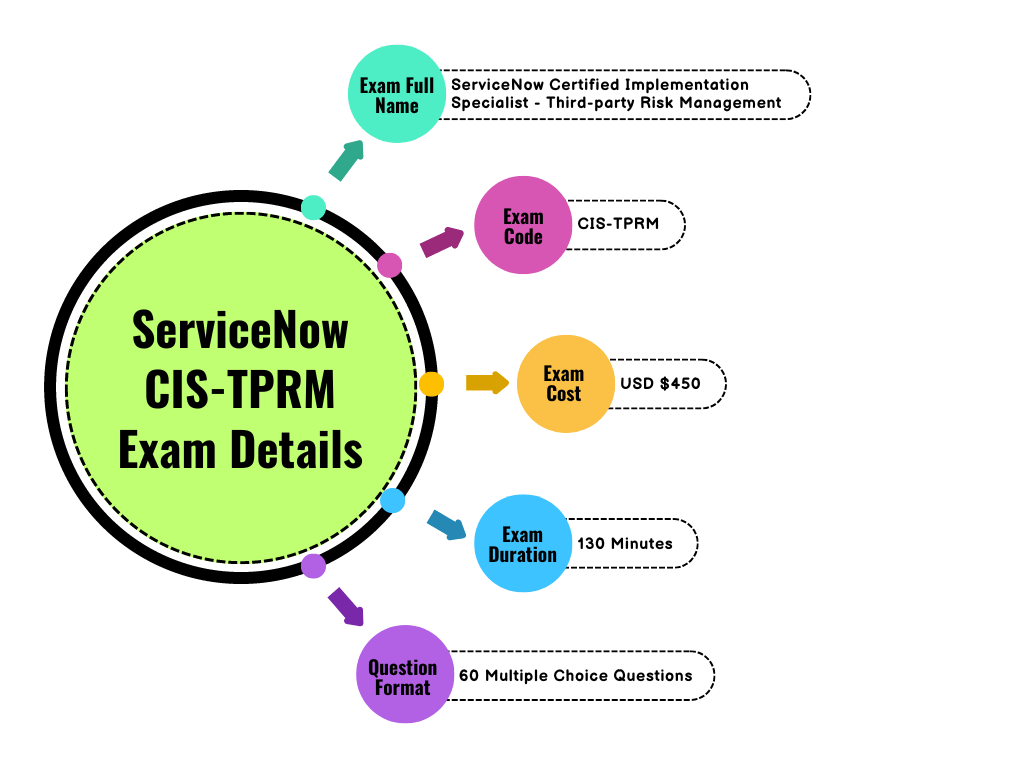 Infographic showing key details of the ServiceNow CIS-TPRM exam, including the name, code, cost, duration, and question format.