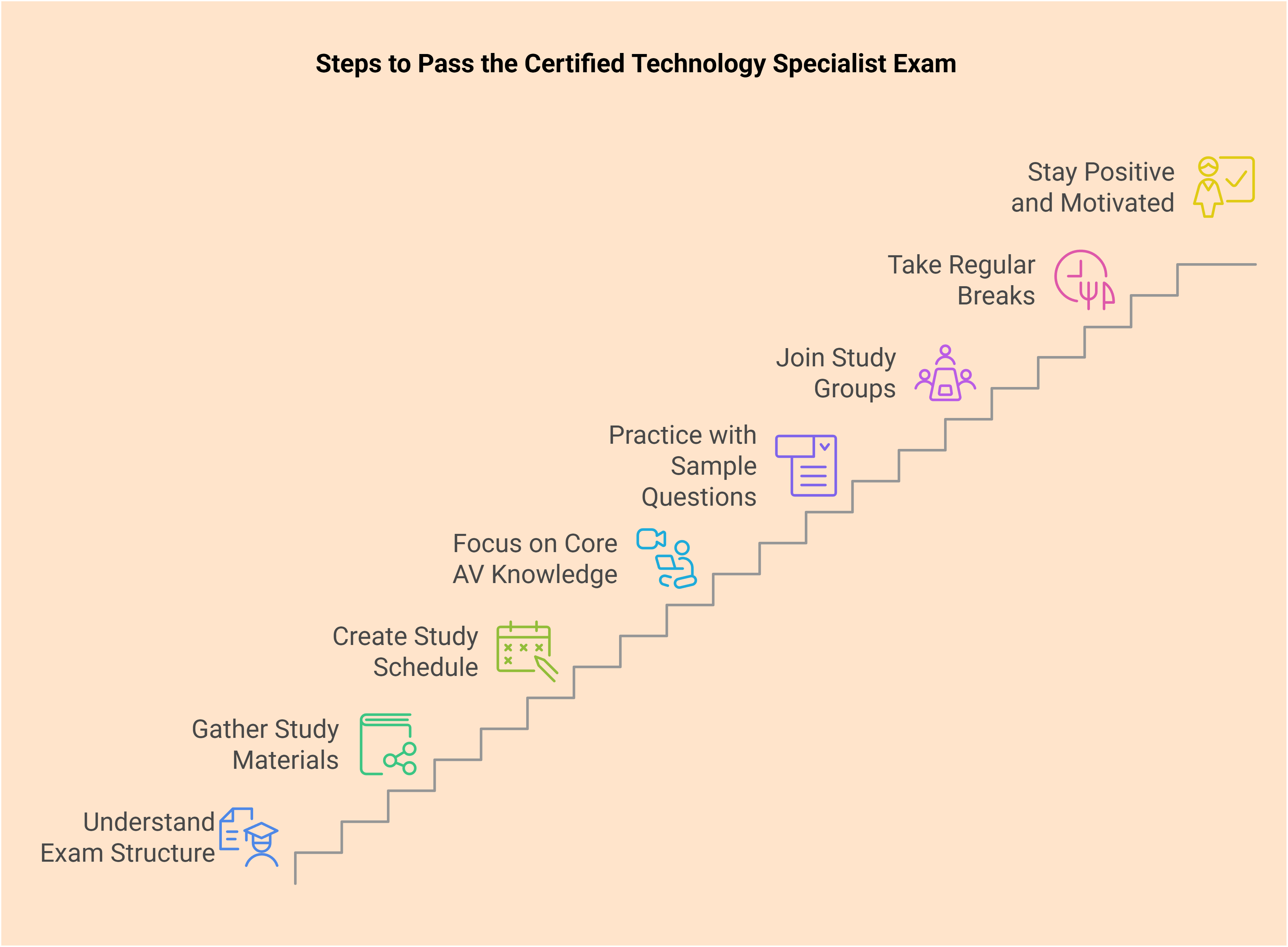 Certified Technology Specialist exam preparation steps shown as a staircase.