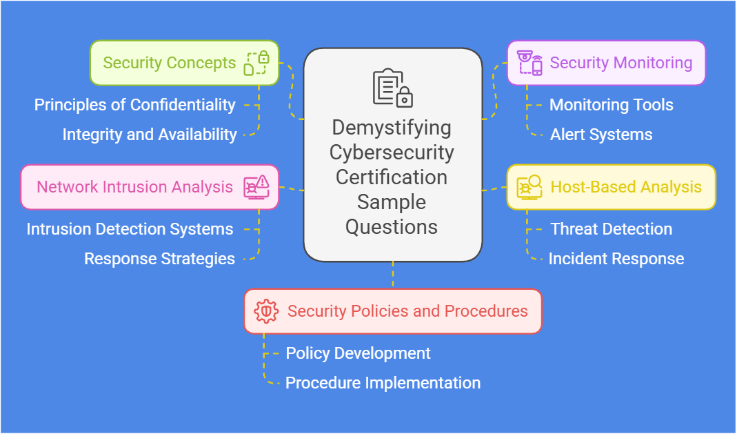 An infographic titled "Demystifying Cybersecurity Certification Sample Questions," showcasing key areas.