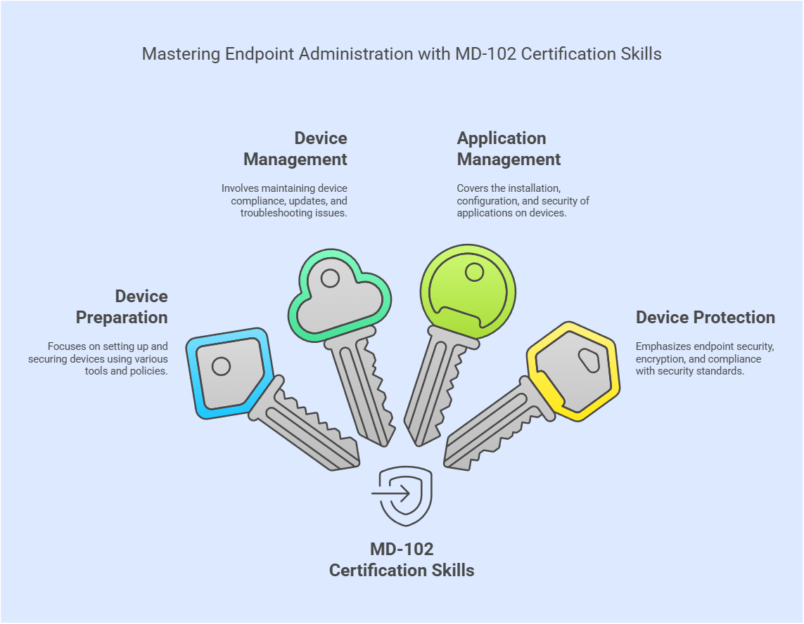 "MD-102 Certification Skills: Key areas include Device Preparation, Device Management, Application Management, and Device Protection, illustrated with colorful keys."