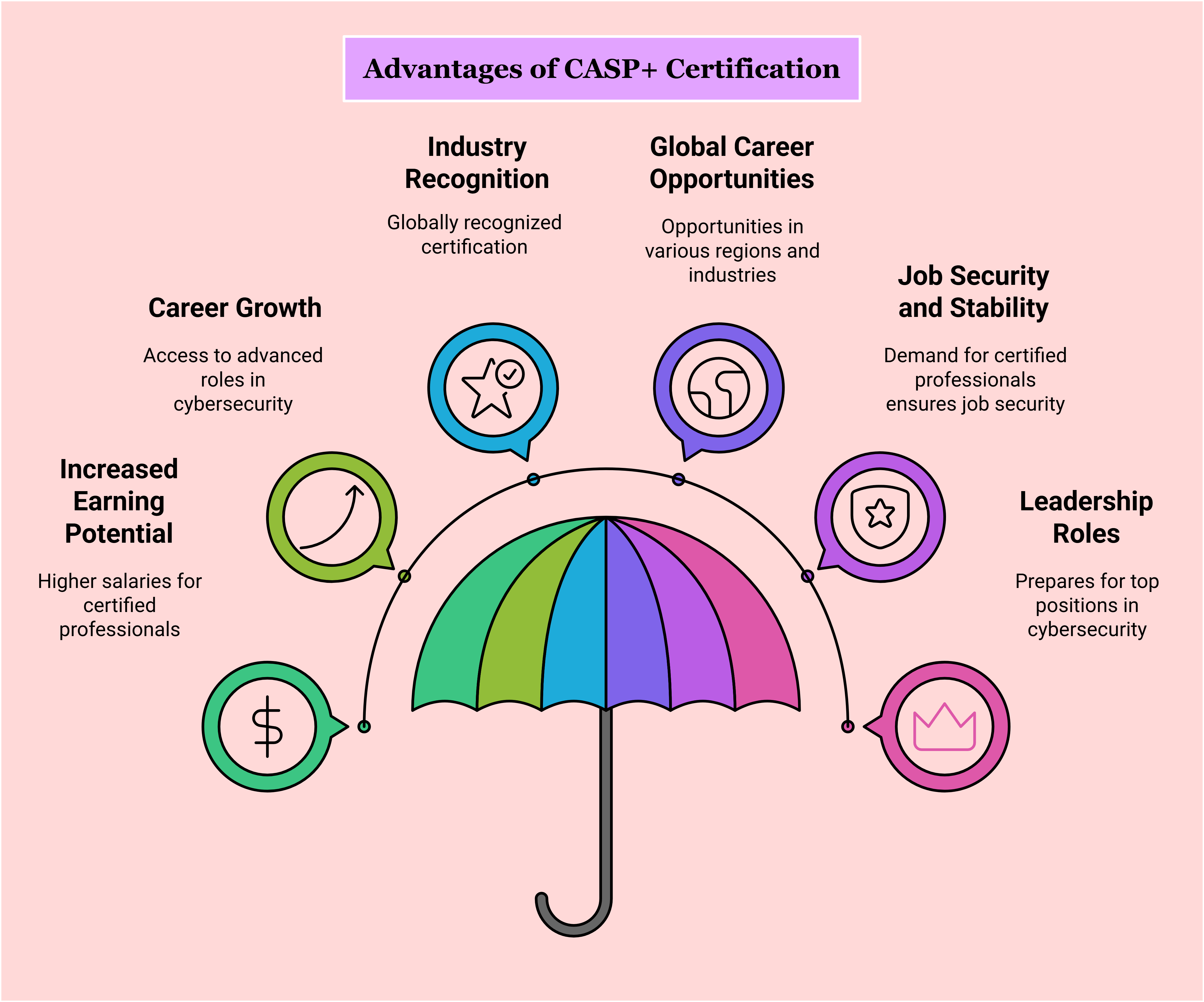 The image presents the Advantages of CASP+ Certification, highlighting key benefits.