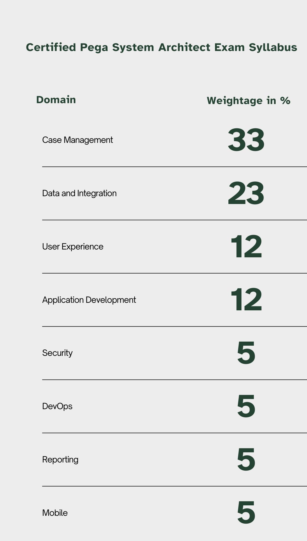 Certified Pega System Architect exam syllabus with domain-wise weightage percentages, highlighting key topics such as Case Management, Data and Integration, User Experience, and more.