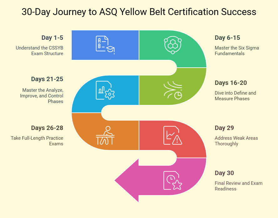 Infographic illustrating a structured 30-day preparation journey for ASQ Yellow Belt certification, highlighting key study phases from exam structure understanding to final exam readiness.