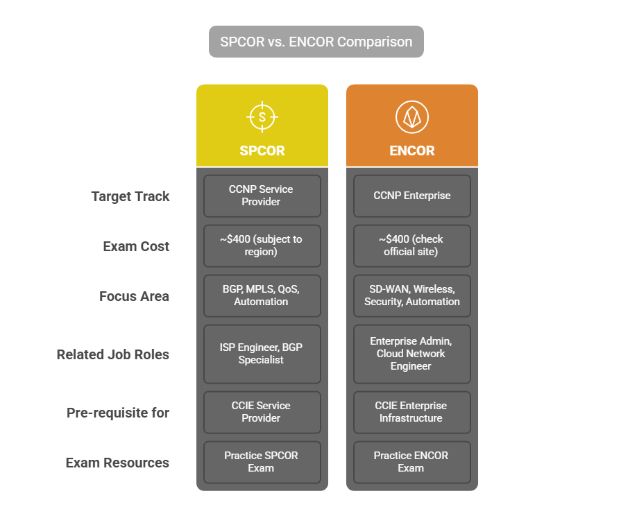 SPCOR vs. ENCOR: Side-by-Side Breakdown