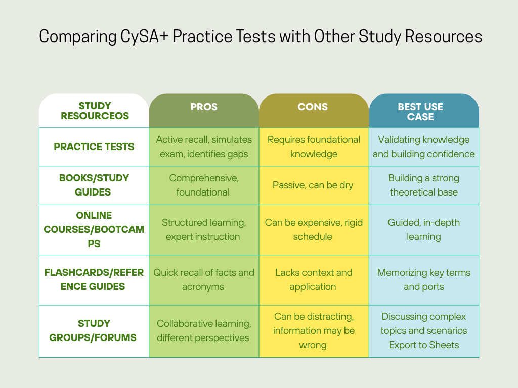 Comparing CySA+ Practice Tests with Other Study Resources