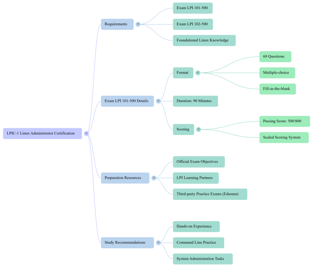  LPIC-1 Linux Administrator certification mind map