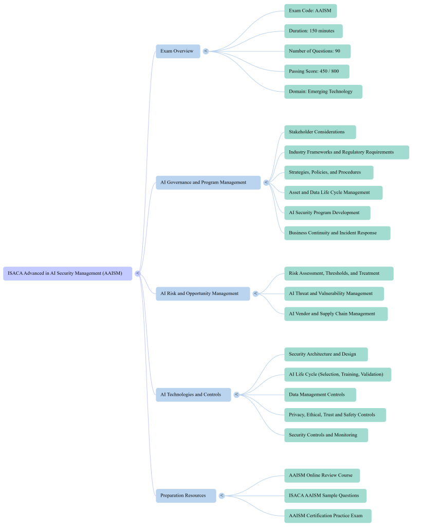 For candidates seeking the ISACA Advanced in AI Security Management (AAISM) certification, the sources identify several key preparation resources designed to build fundamental knowledge and proven skills in the emerging technology domain. The primary resources for preparation include: • AAISM Online Review Course: This is specifically listed as the primary book/training resource for the certification. • Sample Questions: These are provided to help candidates identify the specific type and difficulty level of the questions they will encounter on the actual exam. • Practice Exams: These are recommended to help candidates become familiar with the format and environment of the exam, which consists of 90 questions over a 150-minute duration. • Authorized Training and Hands-on Experience: The sources strongly recommend a combination of authorized training courses, practice tests, and hands-on experience to ensure a candidate's success. • General Study Materials: Supplemental materials such as AAISM books and study guides are also referenced as part of a comprehensive preparation strategy. In the larger context of the AAISM certification, these resources are designed to align with the specific syllabus topics that carry different weights in the exam. Preparation must cover AI Technologies and Controls (the largest portion at 38%), alongside AI Governance and Program Management (31%) and AI Risk and Opportunity Management (31%). To better understand the role of these resources, consider this analogy: Preparation is like training for a marathon. The Online Review Course and Study Guides are your training manual and nutritional plan, providing the theory; however, the Sample Questions and Practice Exams are your practice runs, allowing you to experience the actual pace and conditions of the race track before the official event.