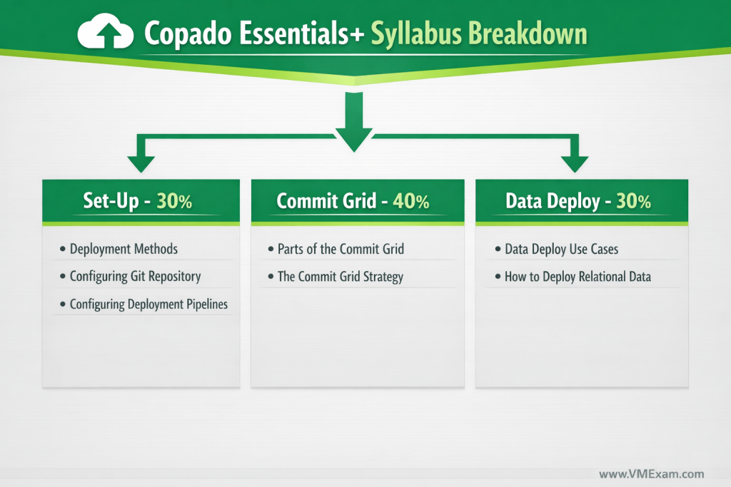 An infographic detailing the Copado Essentials+ exam structure, showing separate blocks for exam name, code, price, duration, number of questions, and passing score.