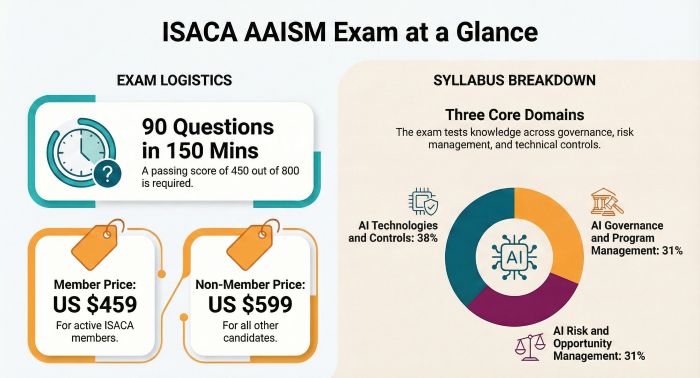 ISACA AAISM Exam at a Glance