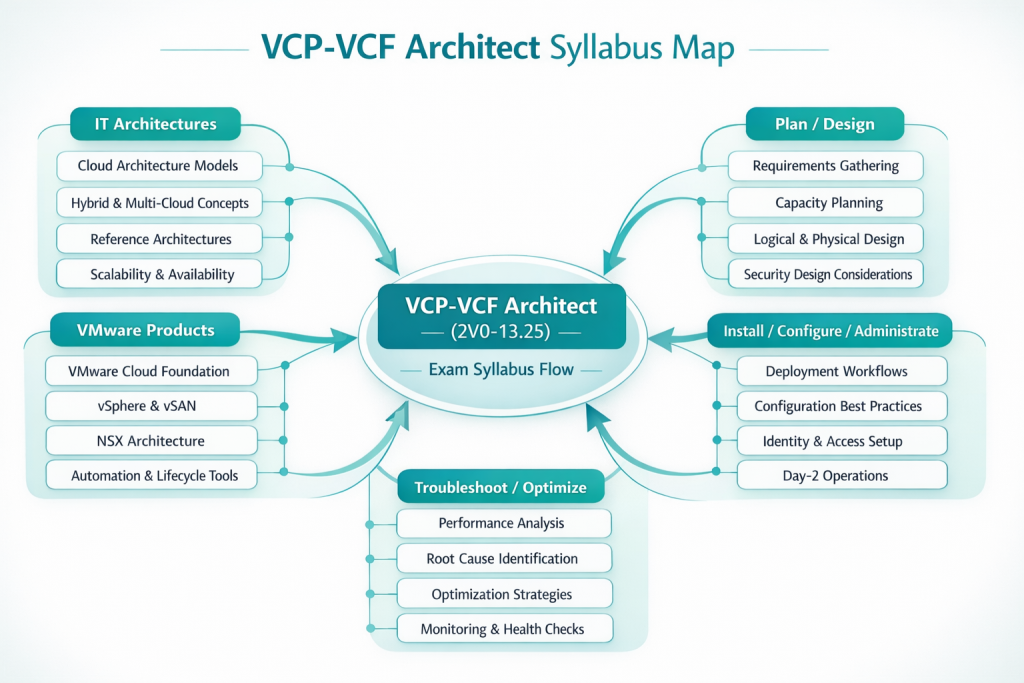 A flowchart infographic illustrates the interconnected syllabus topics for the VCP-VCF Architect (2V0-13.25) exam, mapping out the knowledge domains required.