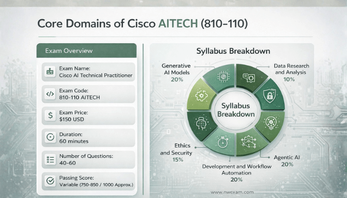 A modular infographic displaying the Cisco 810-110 AITECH exam overview and a segmented chart illustrating the percentage distribution of its core syllabus topics. Placement Suggestion: After the "Mastering Core AI Domains: Cisco 810-110 Exam Topics" section.
