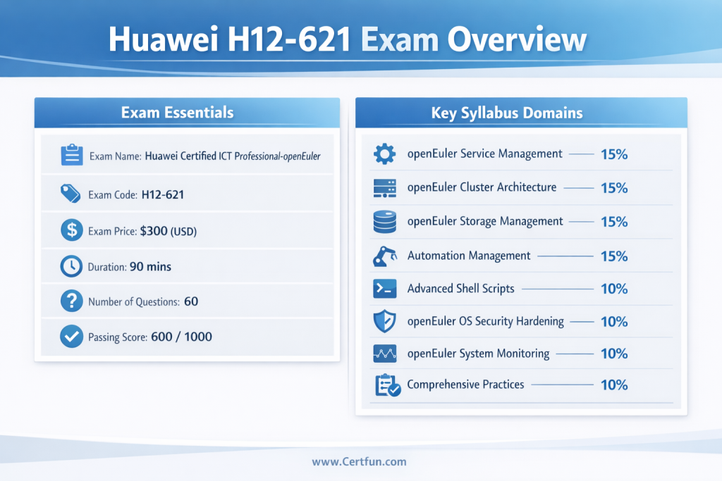 Infographic detailing the Huawei H12-621 Exam overview, including its name, code, price, duration, number of questions, passing score, and a percentage breakdown of all key syllabus topics from service management to comprehensive practices. Uses a light blue and grey color scheme.