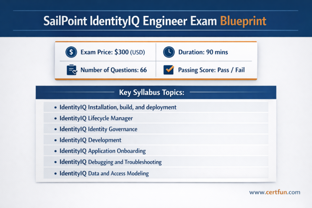 Infographic detailing the SailPoint IdentityIQ Engineer certification exam blueprint, including exam code, pricing, duration, question count, passing score, and key syllabus topics.