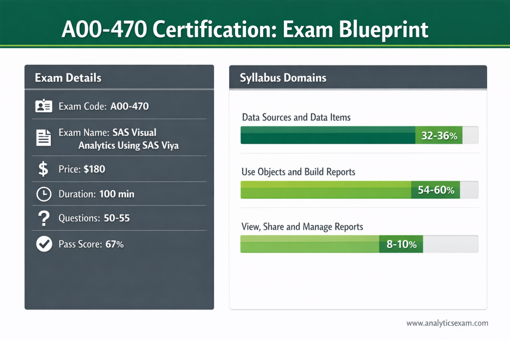 A clear infographic outlining the SAS A00-470 certification exam blueprint, showing administrative details and the three core syllabus areas with their percentage contributions to the overall exam score.