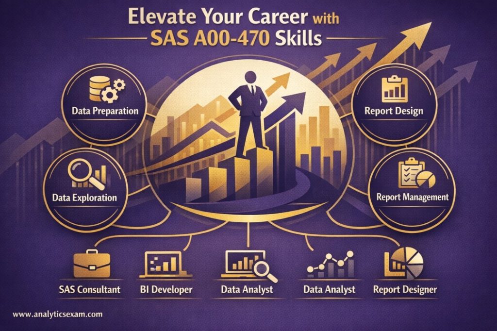 A professional infographic visually representing the career benefits of the SAS A00-470 certification, showcasing validated skills in data preparation and report design, and leading to roles like SAS consultant and BI developer.
