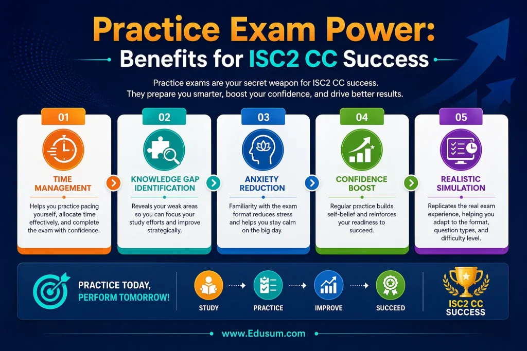 Infographic showing key benefits of ISC2 CC practice exams like time management, confidence boost, and realistic simulation.