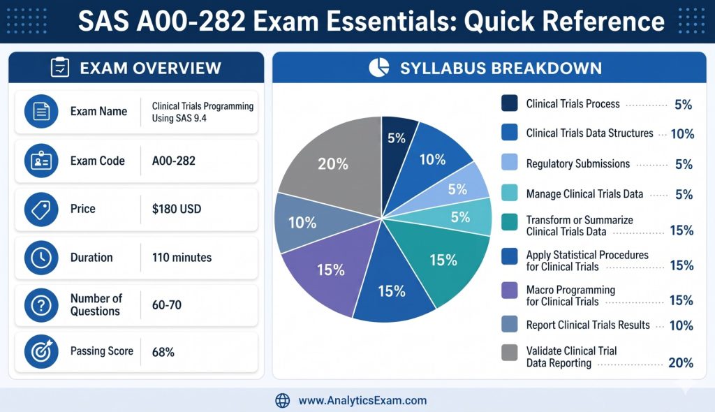  An infographic summarizing the SAS A00-282 exam details, including its name, code, price, duration, number of questions, passing score, and a breakdown of syllabus topic percentages. The title positions it as a quick reference.
