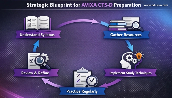 Infographic detailing a strategic preparation plan for the AVIXA CTS-D exam, including steps for understanding the syllabus, gathering resources, effective study, practice, and review.