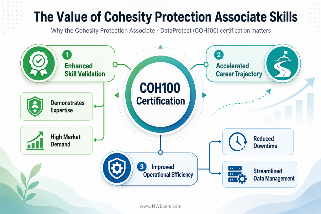 Infographic illustrating the value proposition of the COH100 Cohesity Protection Associate certification, showcasing benefits such as skill validation, career growth, and operational efficiency through interconnected conceptual elements.