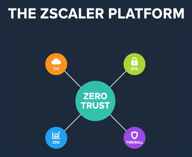 Infographic: the Zscaler platform - ZIA, ZPA, ZDX, firewall around zero trust