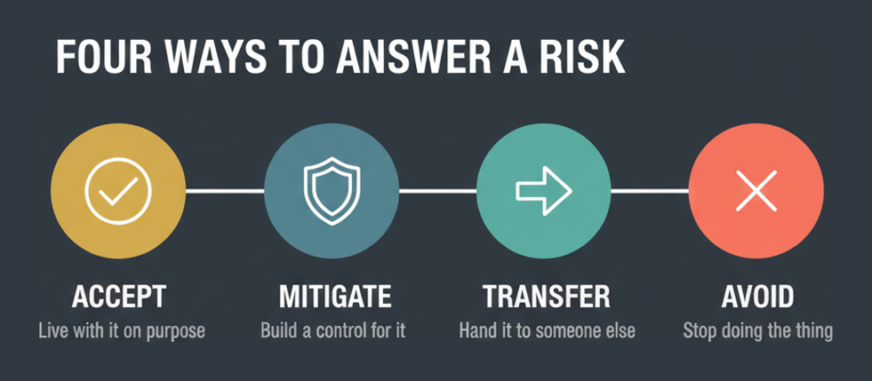 The four risk responses named in the CERP syllabus: accept, mitigate, transfer and avoid