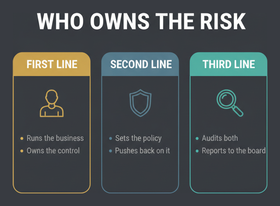 The three lines of defence model named in the CERP control framework domain