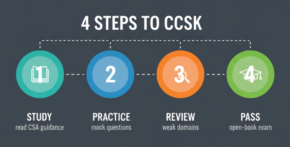 Four steps to CCSK: study, practice, review, pass