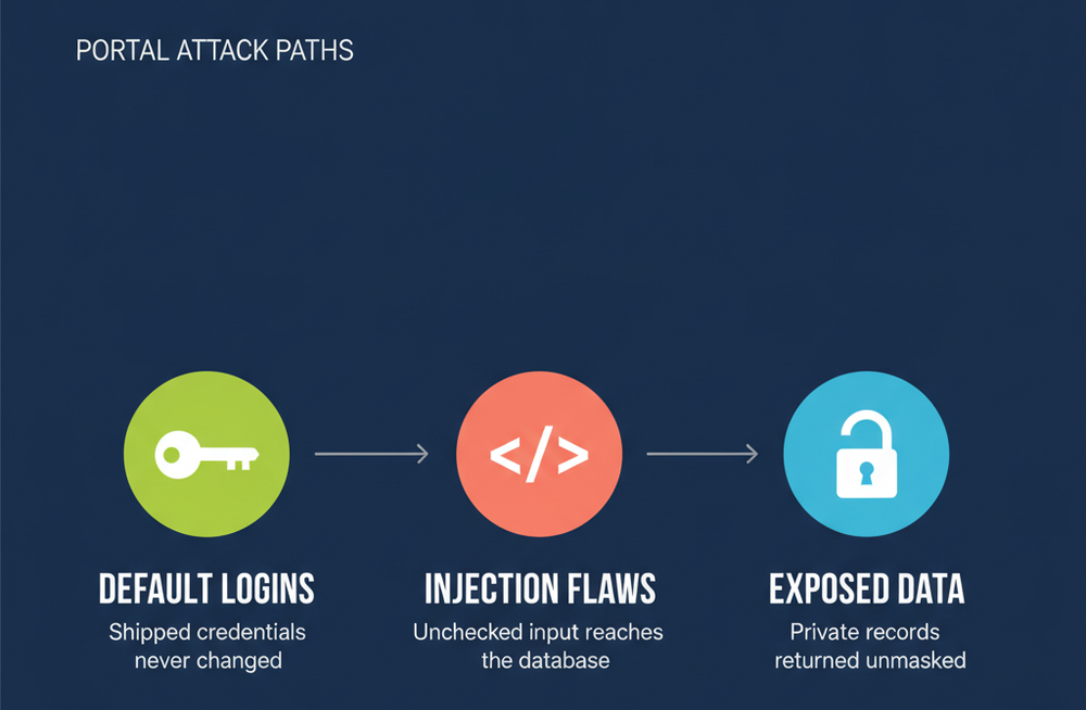 Three portal attack paths tested by ITS-110: weak default credentials, injection flaws and exposed data