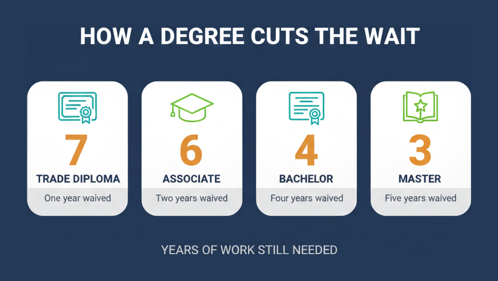 CSQE experience waiver by degree level showing years of work still needed