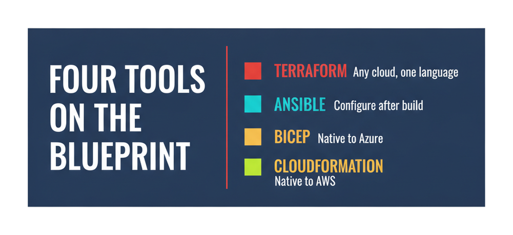 The four automation tools named on the NSE7_CDS_AR-7.6 blueprint: Terraform, Ansible, Bicep and CloudFormation