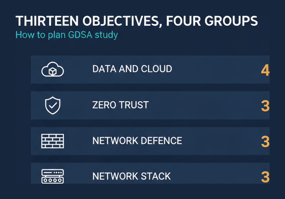 The thirteen GDSA exam objectives grouped into network stack, network defence, zero trust, and data and cloud