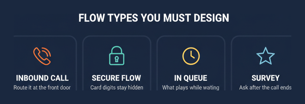 Four Genesys Architect flow types tested by GCX-ARC: inbound call, secure flow, in queue and survey