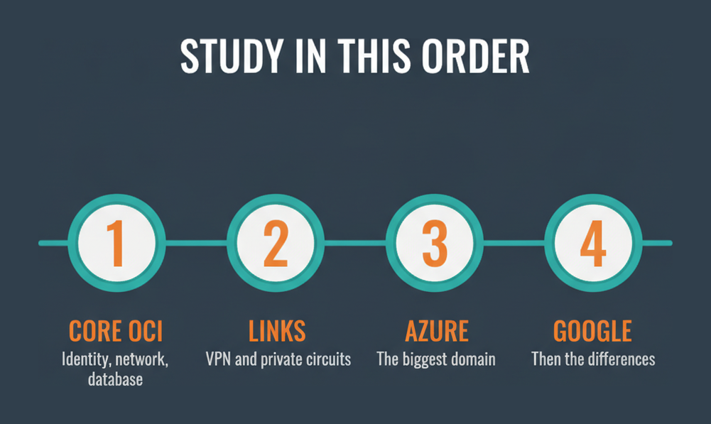Four step study order for the Oracle 1Z0-1151-25 exam: Core OCI, links, Azure, then Google Cloud