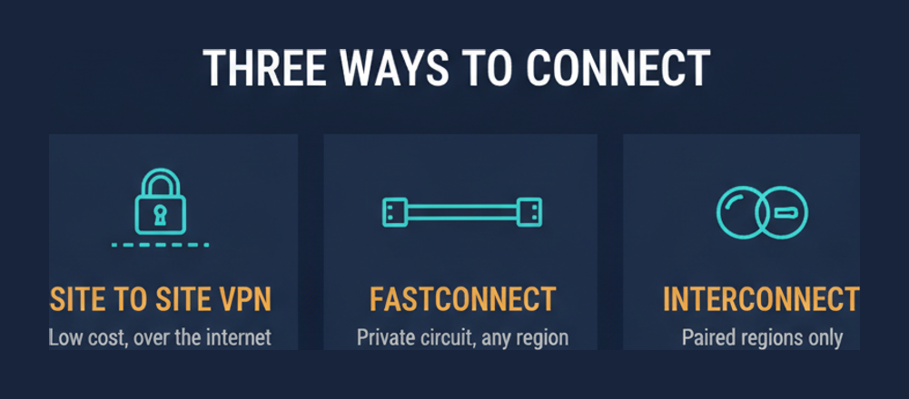 Three OCI multicloud connection options compared: Site to Site VPN, FastConnect and Oracle Interconnect