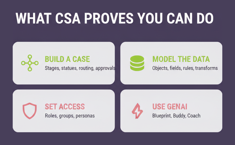 Four skill groups the Pega CSA exam validates: building a case, modelling data, setting access and using Pega GenAI