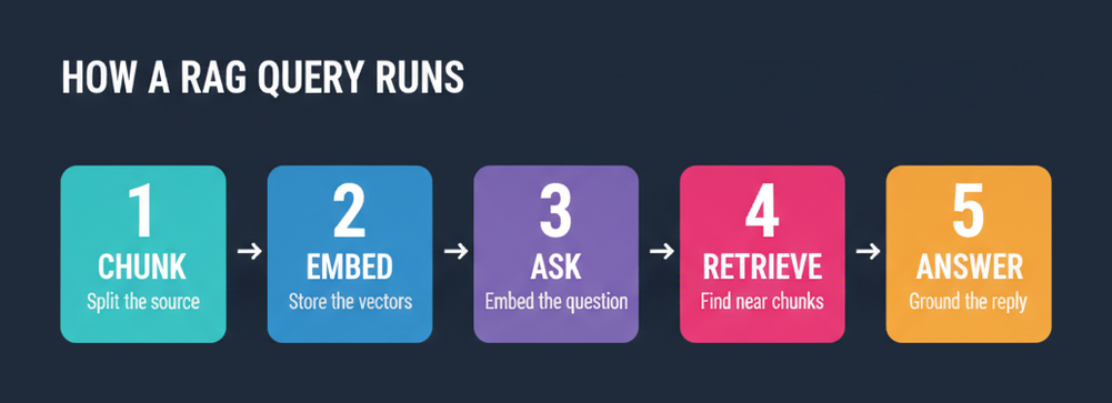 Five stages of a RAG query from chunking the source to grounding the reply
