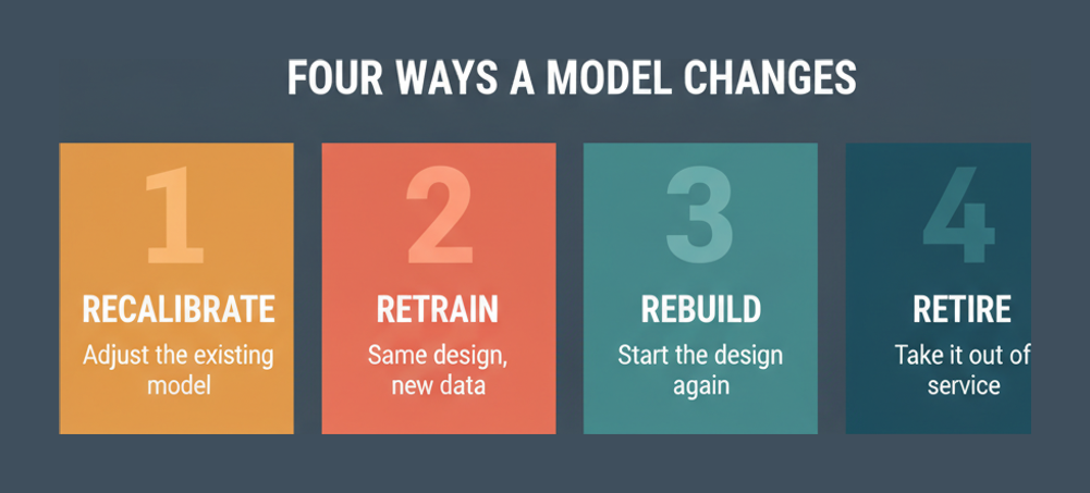 The four model update outcomes in the A00-440 production domain: recalibrate, retrain, rebuild and retire