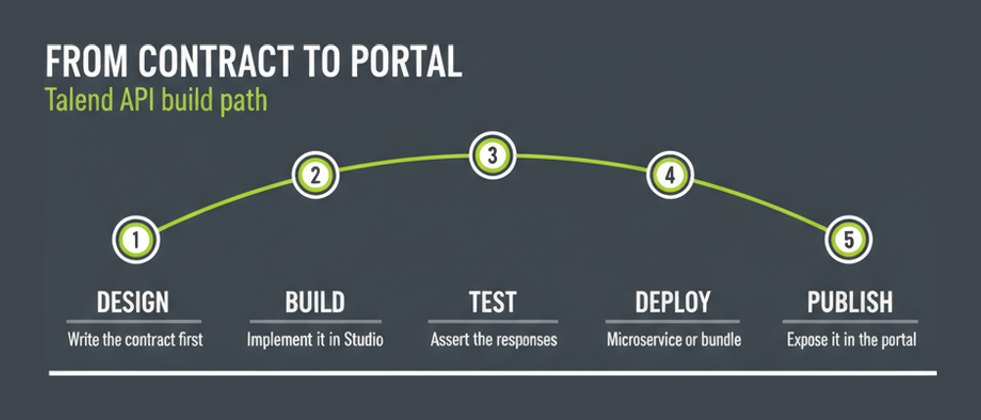 Five stage Talend API build path from contract design to portal publication for the TAPISCD exam