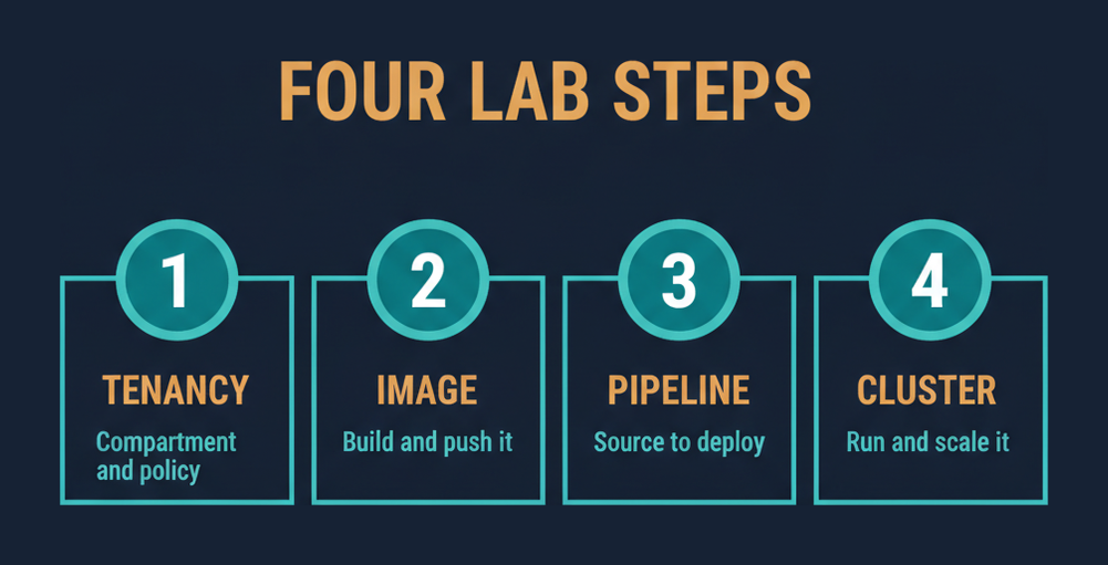 Four step lab path for preparing for the 1Z0-1109-26 exam covering tenancy, image, pipeline and cluster