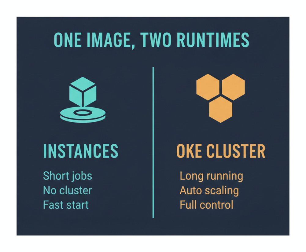 Comparison of OCI Container Instances and an OKE cluster as runtimes for the same container image on the 1Z0-1109-26 syllabus