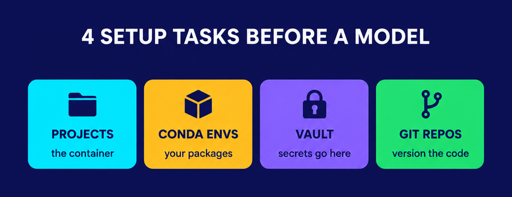 The four setup tasks in the 1Z0-1110-26 workspace domain: projects, conda environments, OCI Vault and Git code repositories