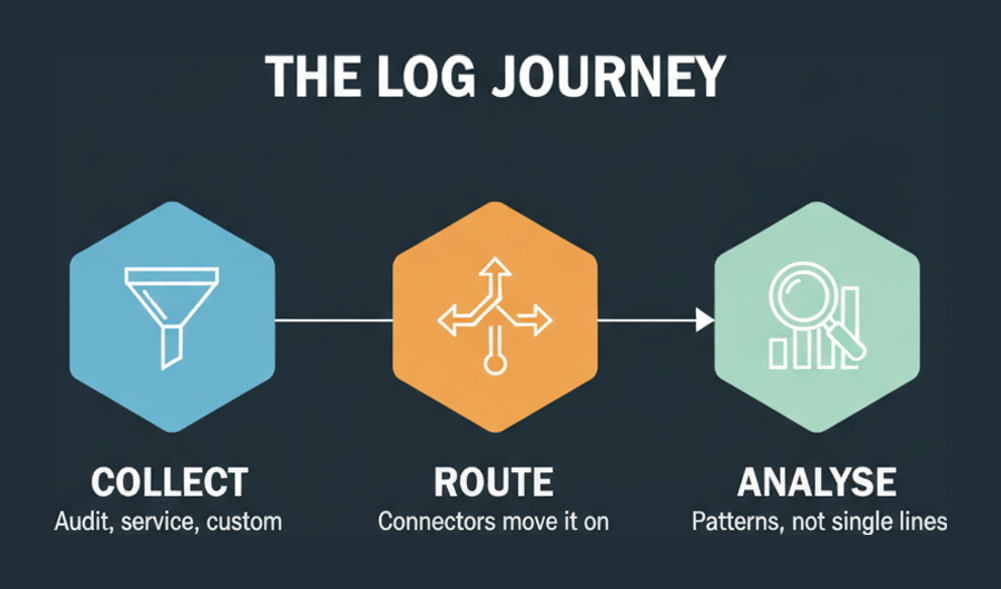 The OCI log journey across the two log domains of 1Z0-1111-26: collect audit service and custom logs, route them with connectors, then analyse for patterns