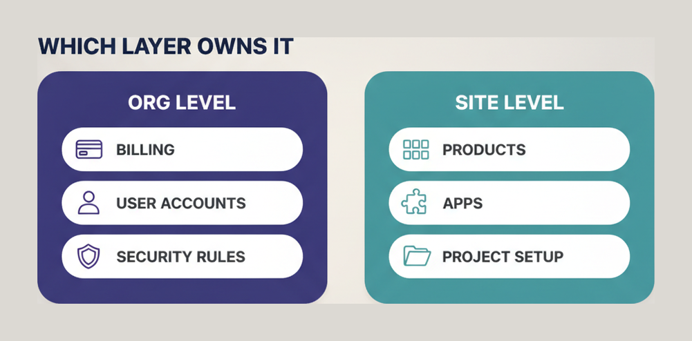Two panels separating Atlassian organization level responsibilities from site level ones