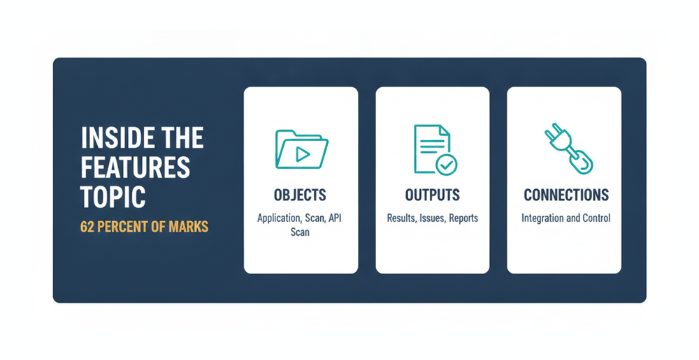 Three groups inside the AppScan on Cloud Features topic: objects, outputs and connections
