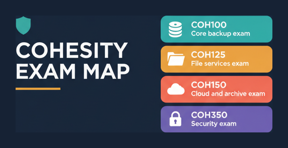 Cohesity exam map showing COH100 core backup, COH125 file services, COH150 cloud and archive, and COH350 security exams